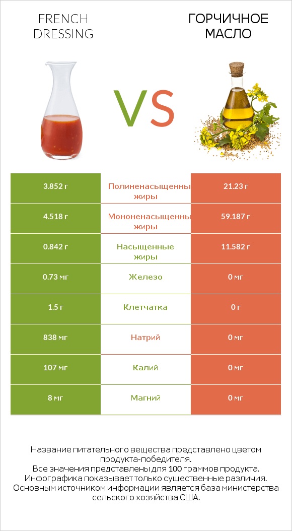 French dressing vs Горчичное масло infographic