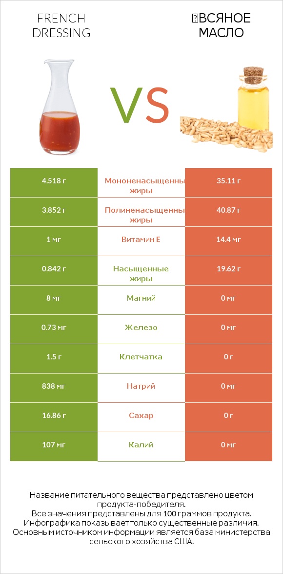 French dressing vs Օвсяное масло infographic