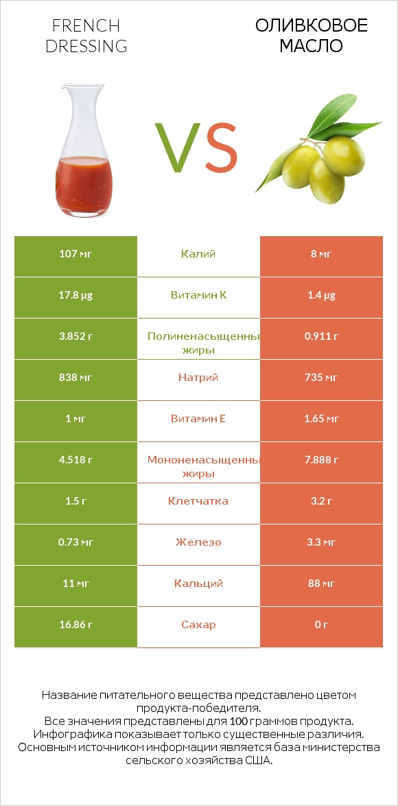 French dressing vs Оливковое масло infographic