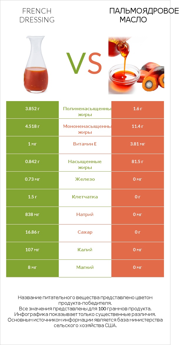 French dressing vs Пальмоядровое масло infographic