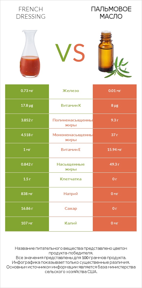 French dressing vs Пальмовое масло infographic