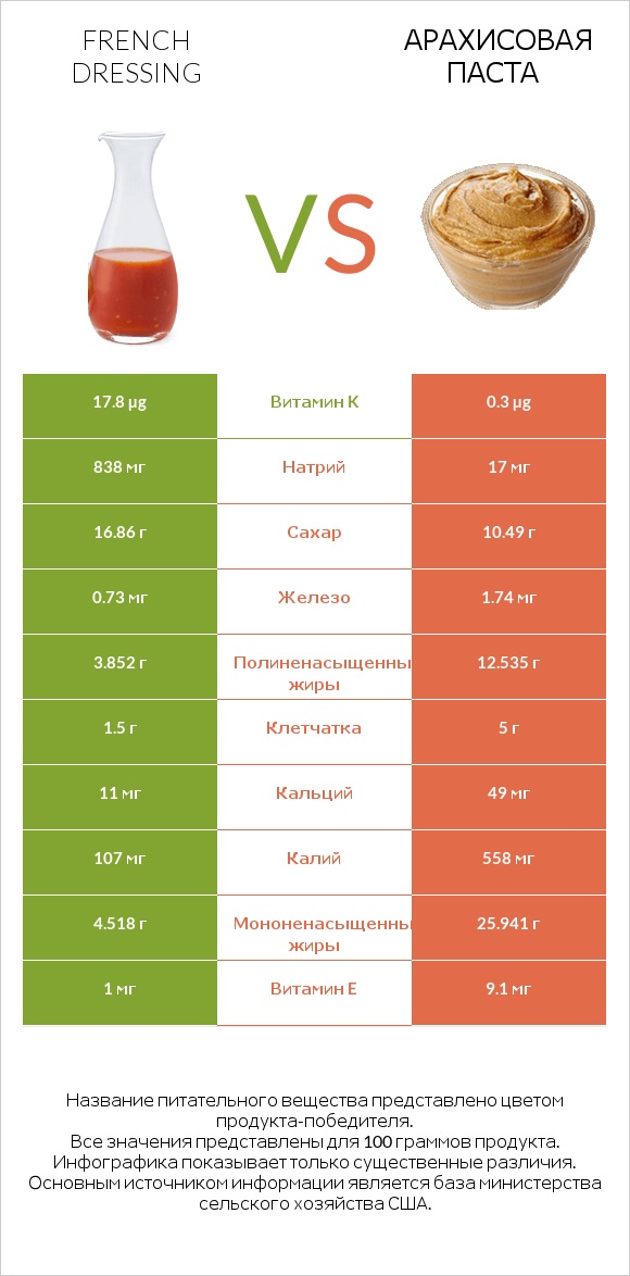 French dressing vs Арахисовая паста infographic