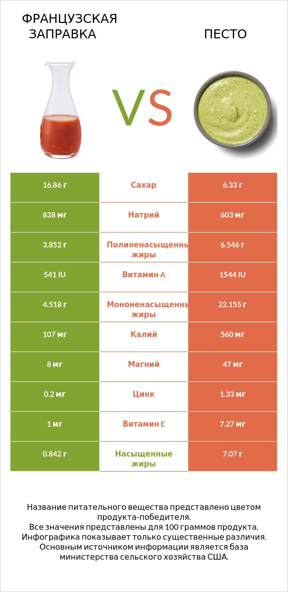 Французская заправка vs Песто infographic