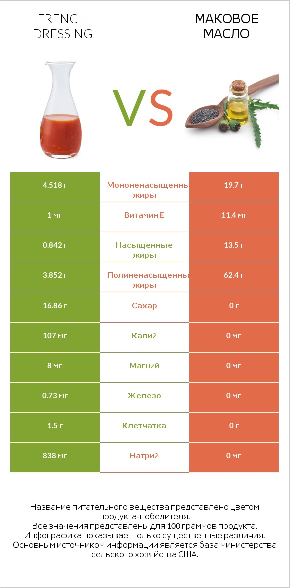 French dressing vs Маковое масло infographic