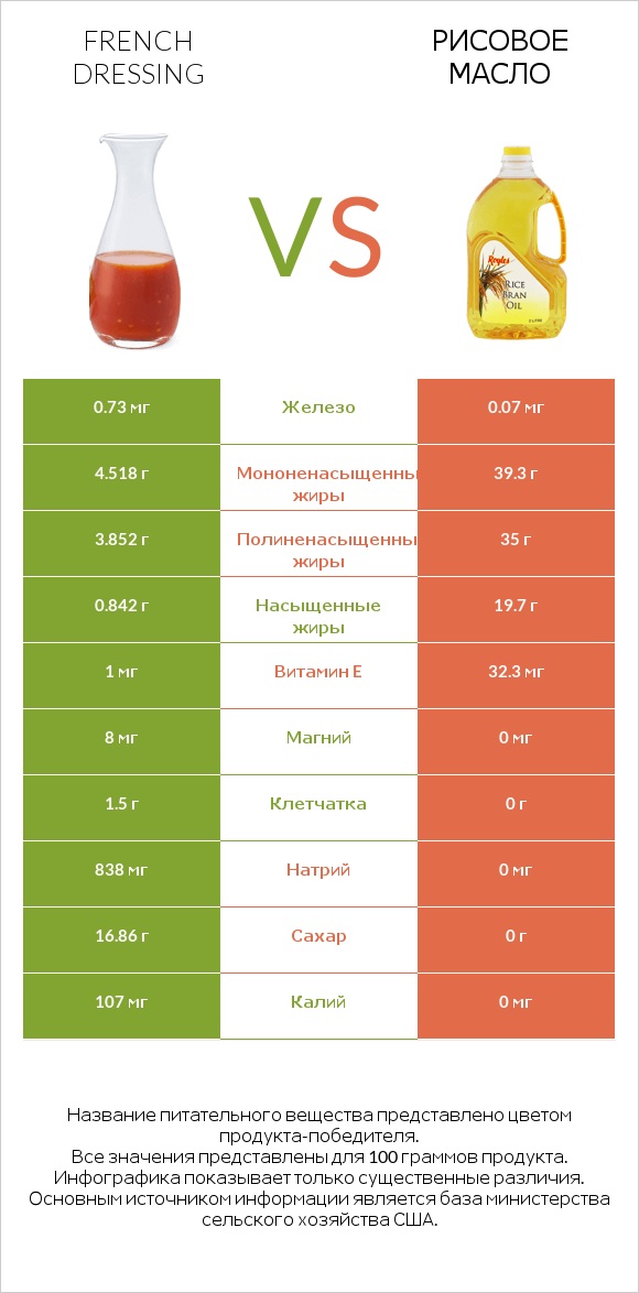 French dressing vs Рисовое масло infographic