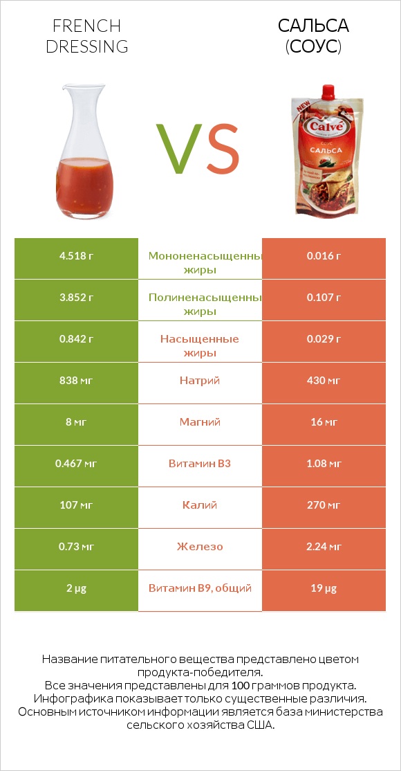 French dressing vs Сальса (соус) infographic
