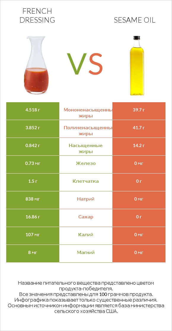 French dressing vs Sesame oil infographic