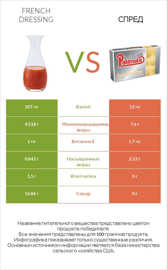 French dressing vs Спред infographic
