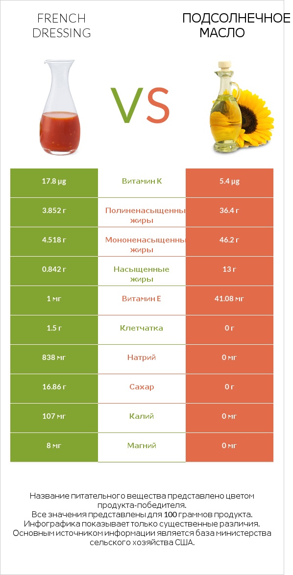 French dressing vs Подсолнечное масло infographic