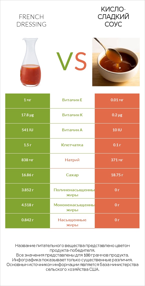 French dressing vs Кисло-сладкий соус infographic