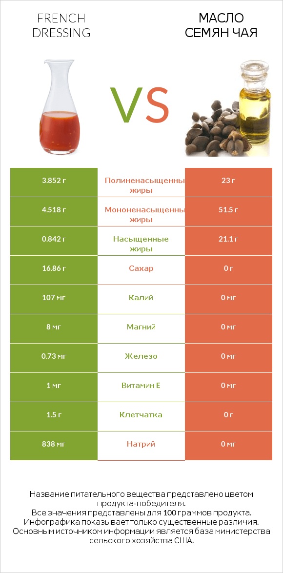 French dressing vs Масло семян чая infographic