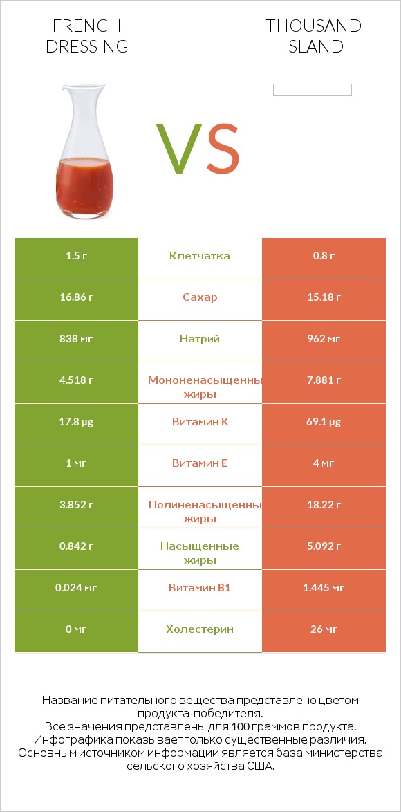 French dressing vs Thousand island infographic