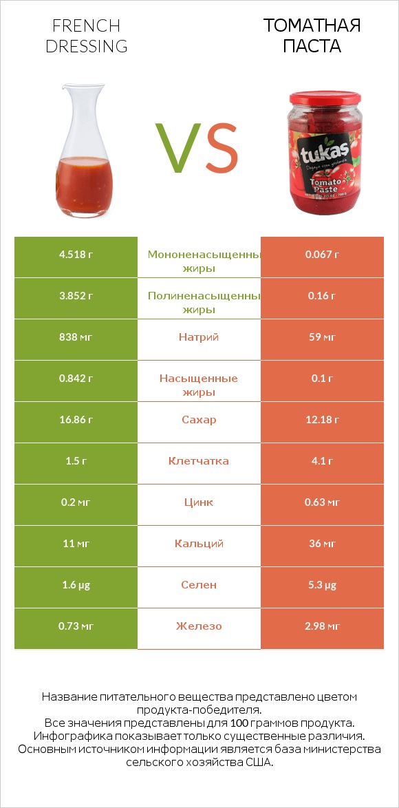 French dressing vs Томатная паста infographic