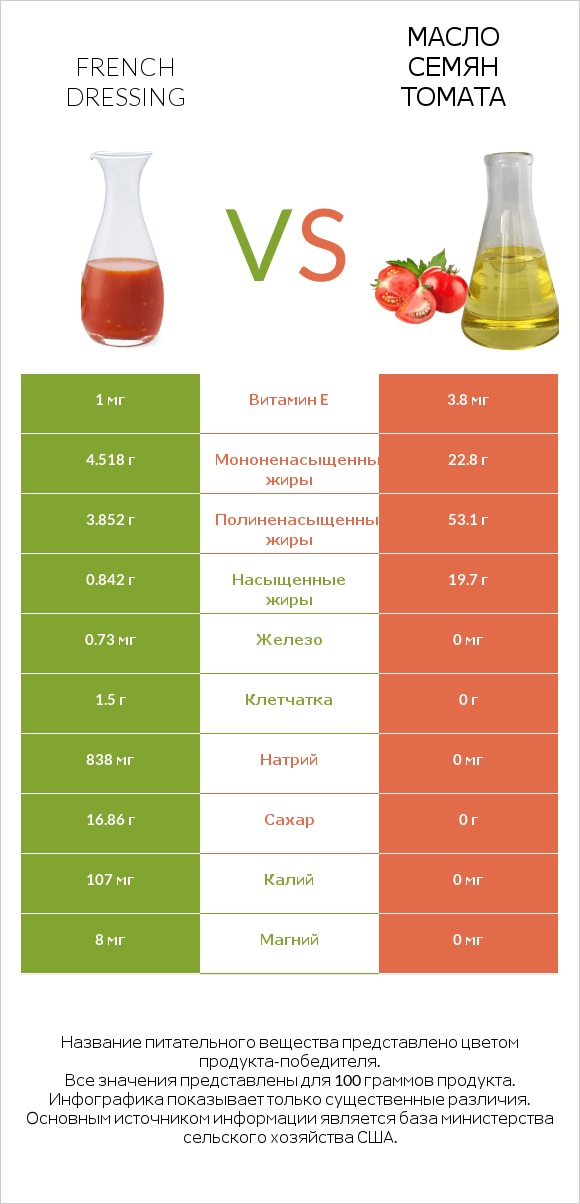 French dressing vs Масло семян томата infographic