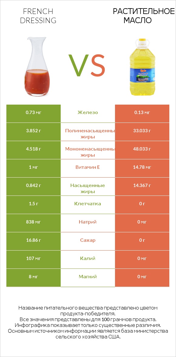 French dressing vs Растительное масло infographic