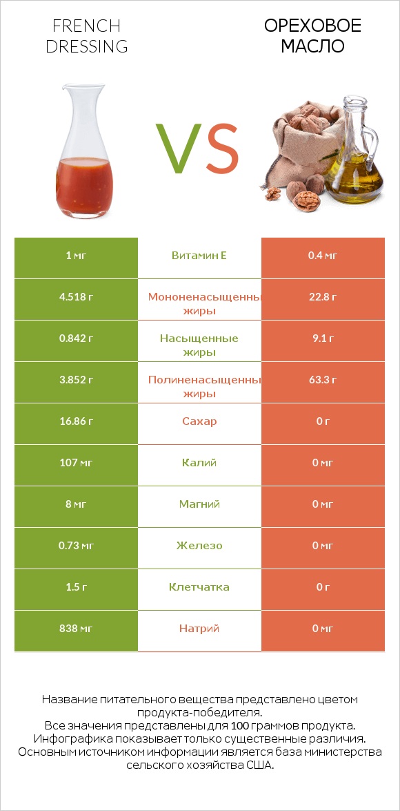 French dressing vs Ореховое масло infographic