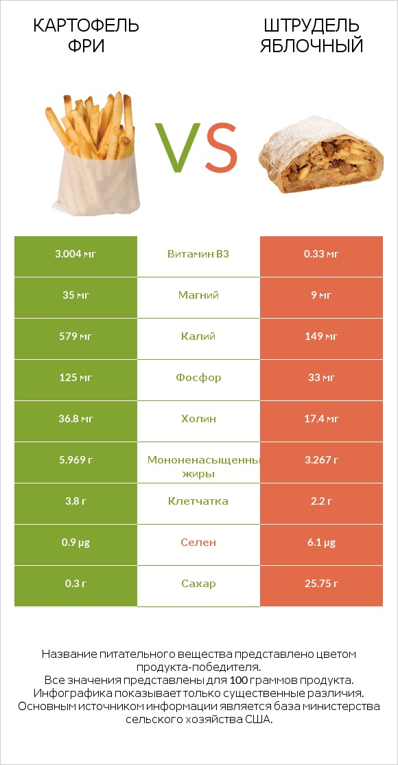 Картофель фри vs Штрудель яблочный infographic