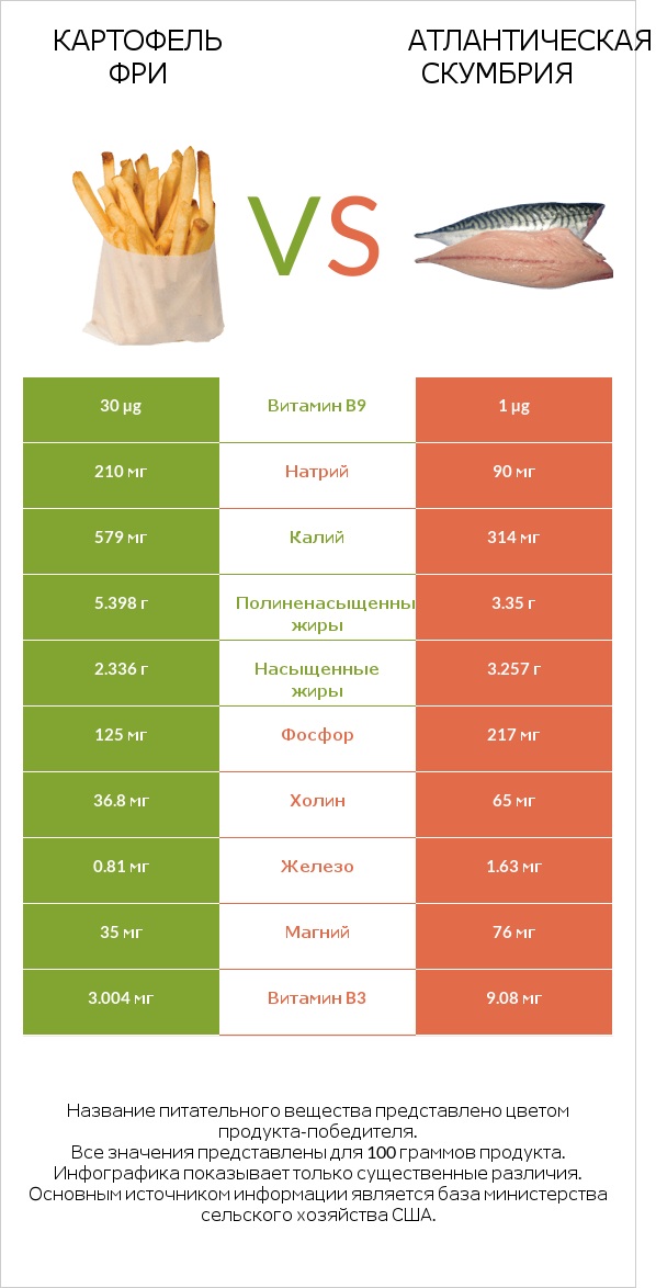 Картофель фри vs Атлантическая скумбрия infographic