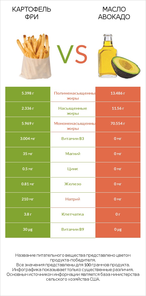 Картофель фри vs Масло авокадо infographic