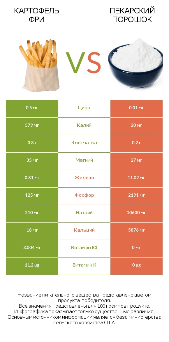 Картофель фри vs Пекарский порошок infographic