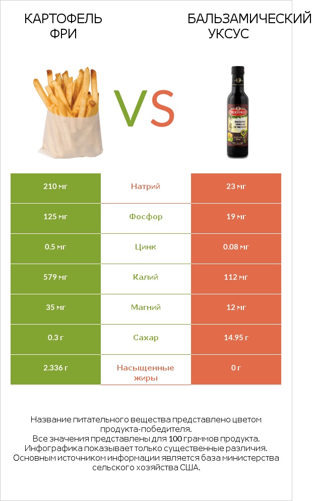 Картофель фри vs Бальзамический уксус infographic