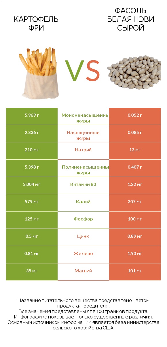 Картофель фри vs Фасоль белая нэви сырой infographic