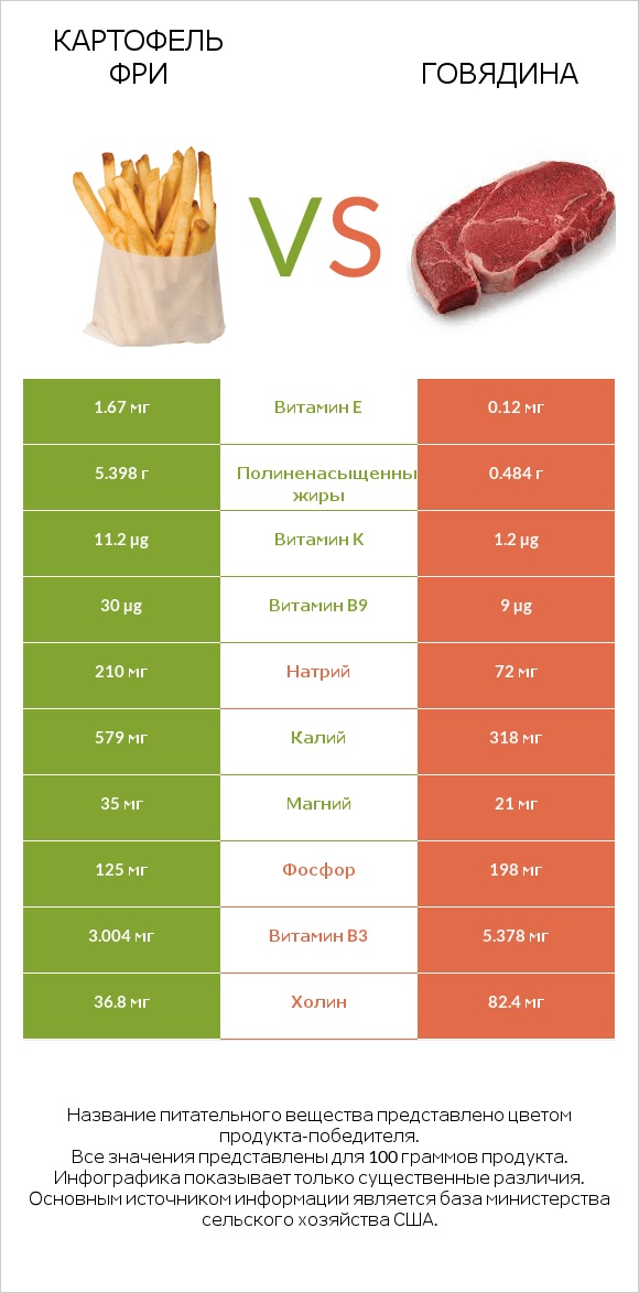 Картофель фри vs Говядина infographic