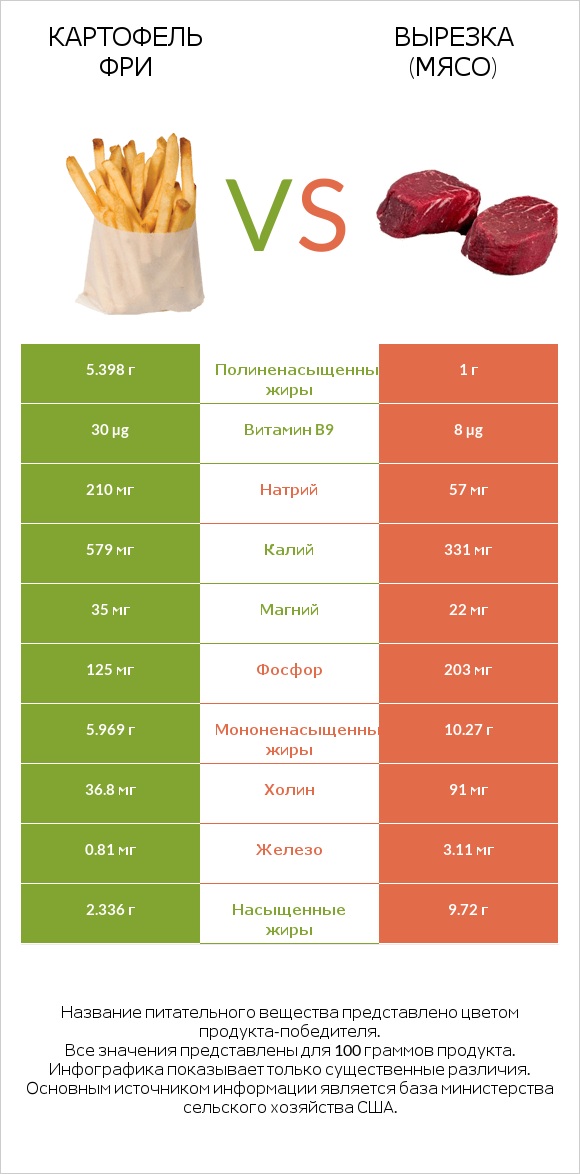 Картофель фри vs Вырезка (мясо) infographic