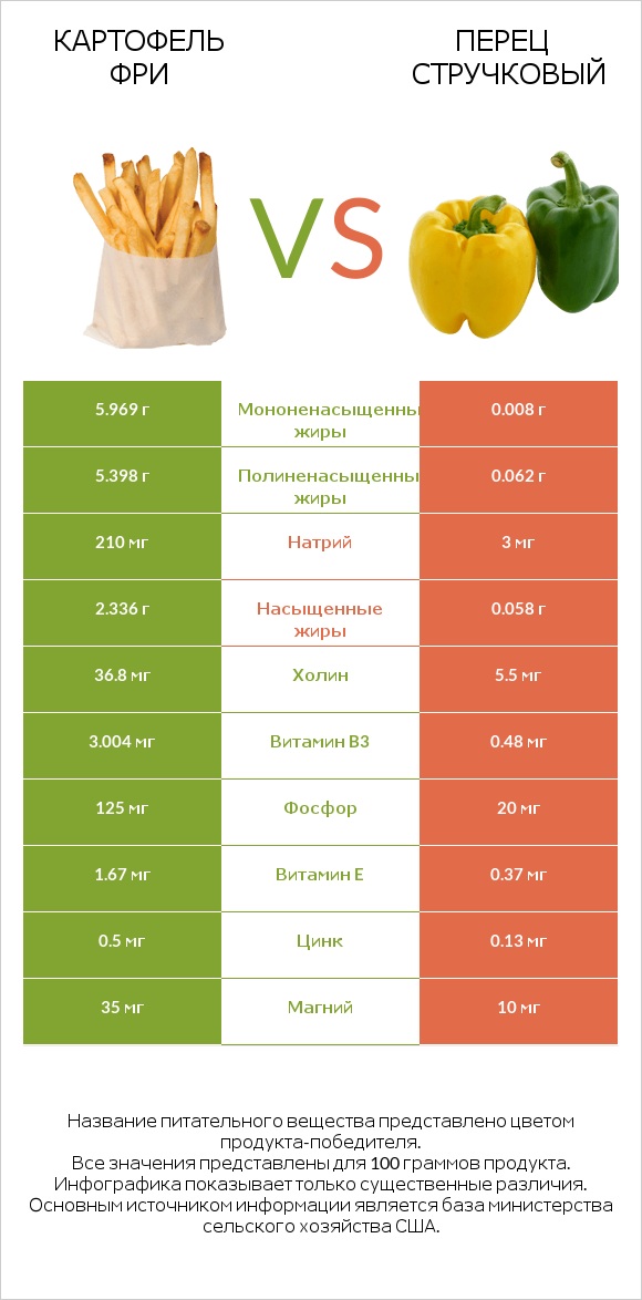 Картофель фри vs Перец стручковый infographic
