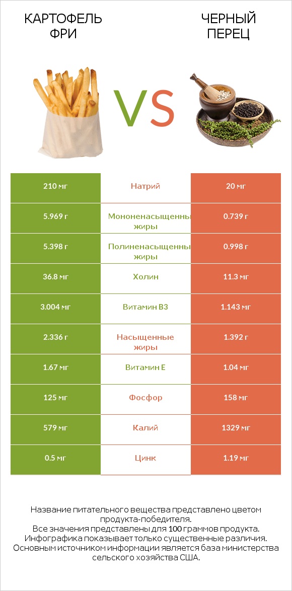 Картофель фри vs Черный перец infographic