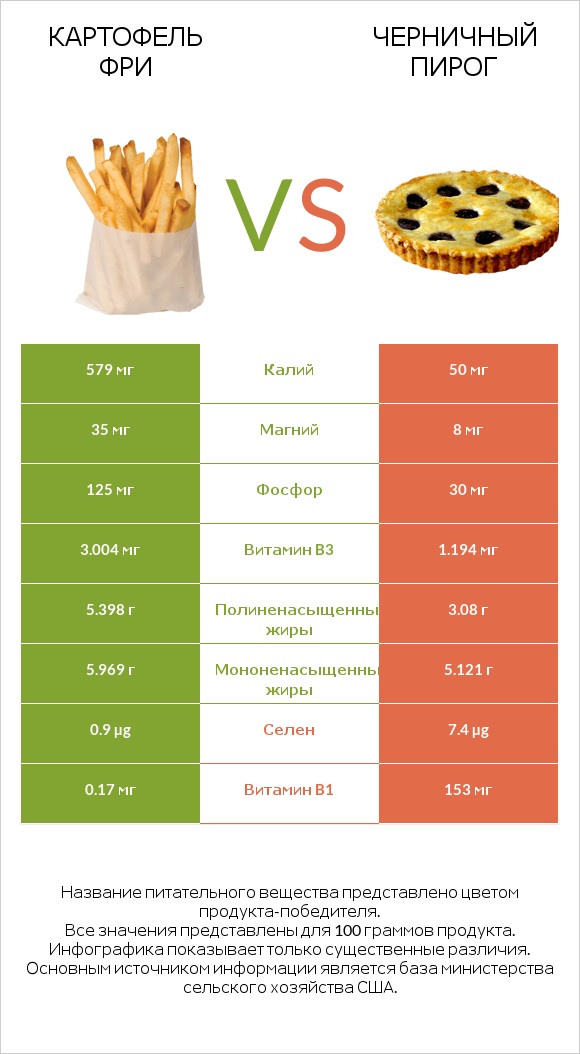 Картофель фри vs Черничный пирог infographic