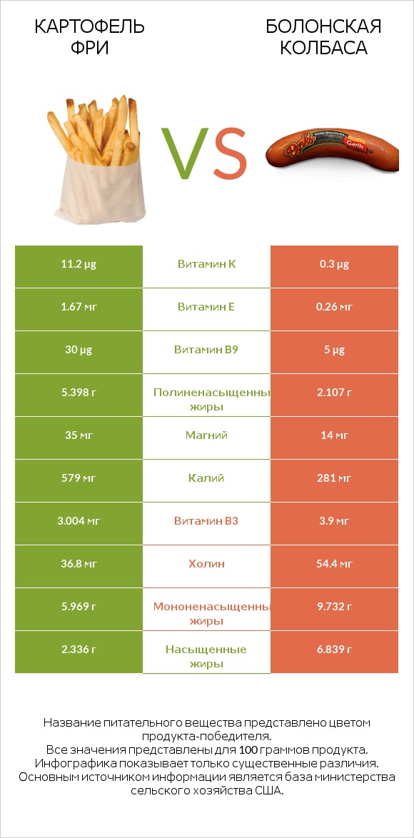 Картофель фри vs Болонская колбаса infographic