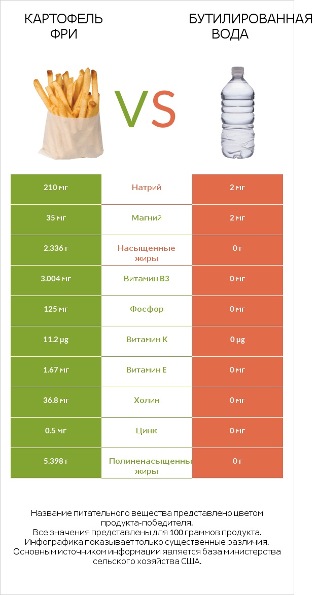 Картофель фри vs Бутилированная вода infographic
