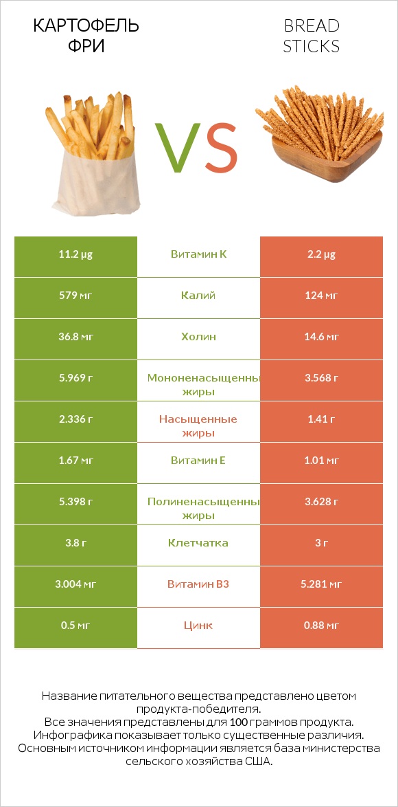 Картофель фри vs Bread sticks infographic
