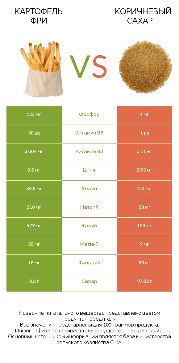 Картофель фри vs Коричневый сахар infographic