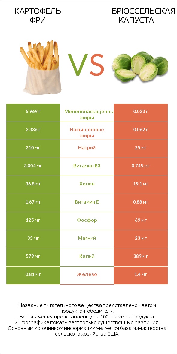 Картофель фри vs Брюссельская капуста infographic