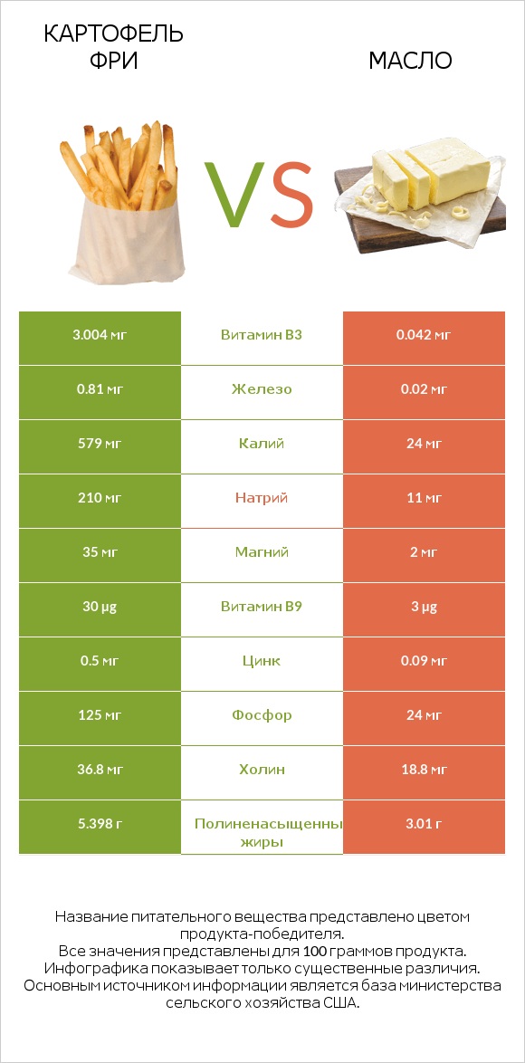 Картофель фри vs Масло infographic