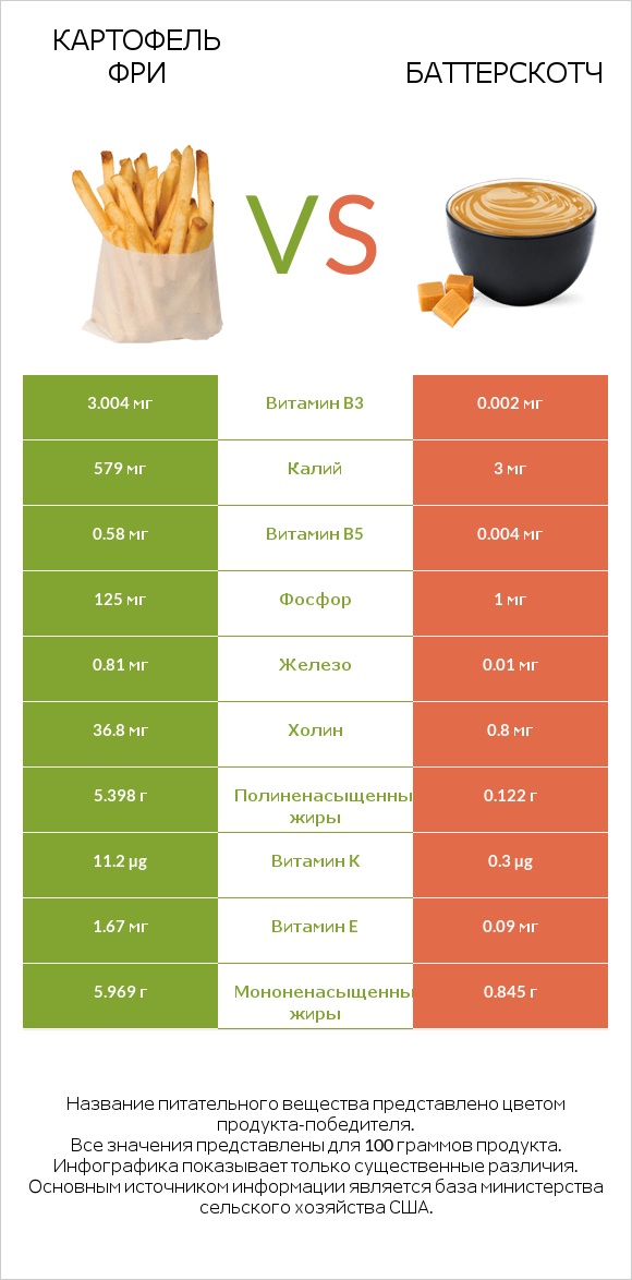 Картофель фри vs Баттерскотч infographic