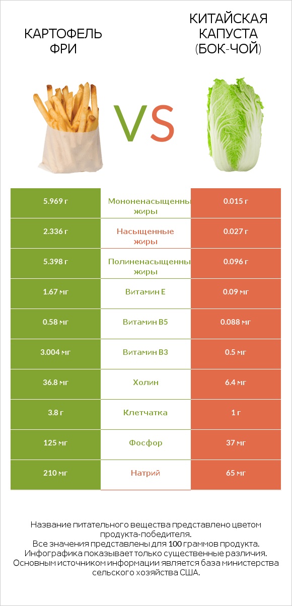 Картофель фри vs Китайская капуста (Бок-чой) infographic