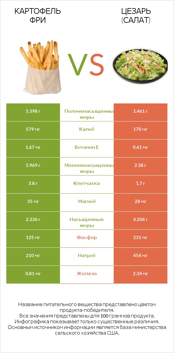 Картофель фри vs Цезарь (салат) infographic