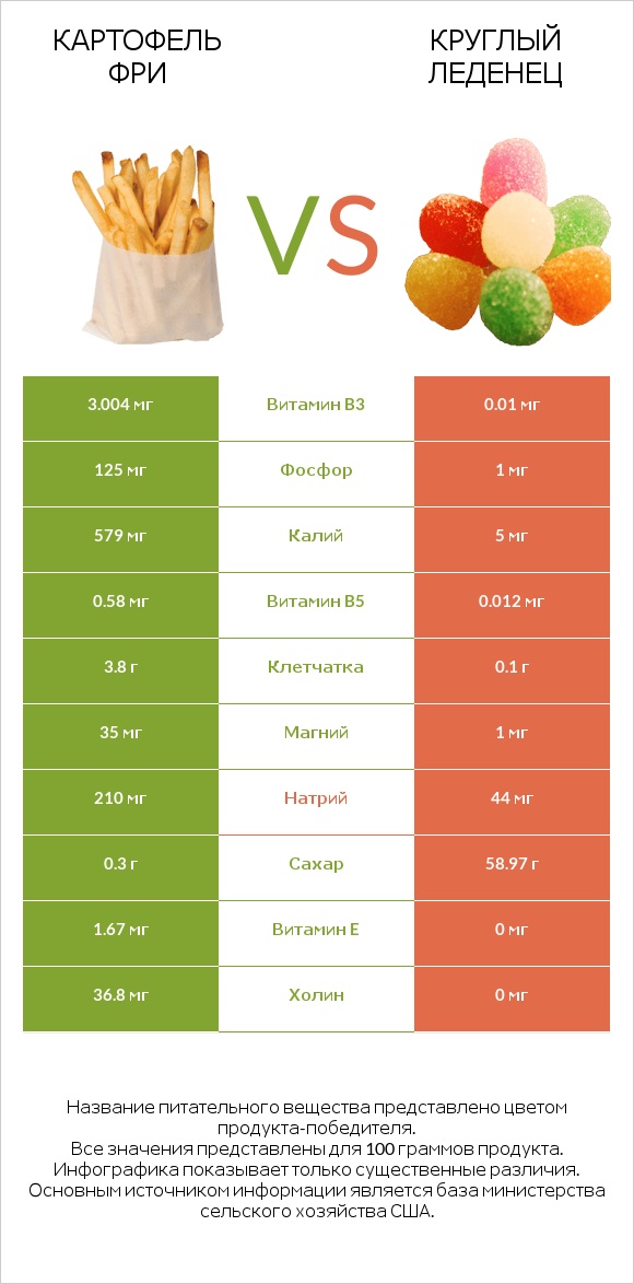 Картофель фри vs Круглый леденец infographic