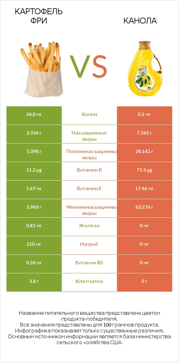 Картофель фри vs Канола infographic