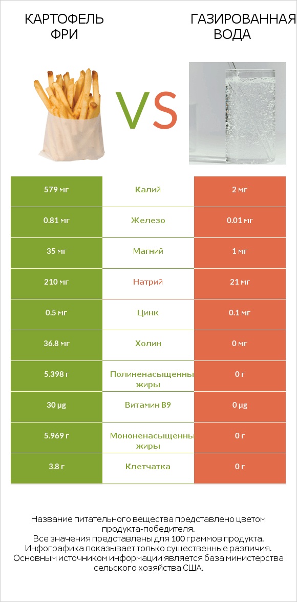 Картофель фри vs Газированная вода infographic