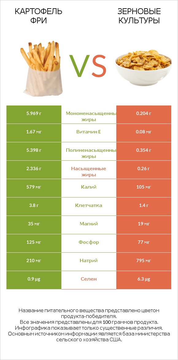 Картофель фри vs Зерновые культуры infographic