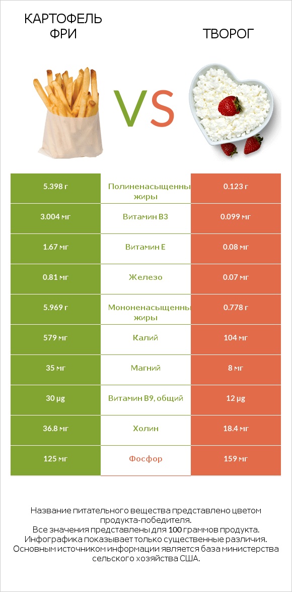 Картофель фри vs Творог infographic