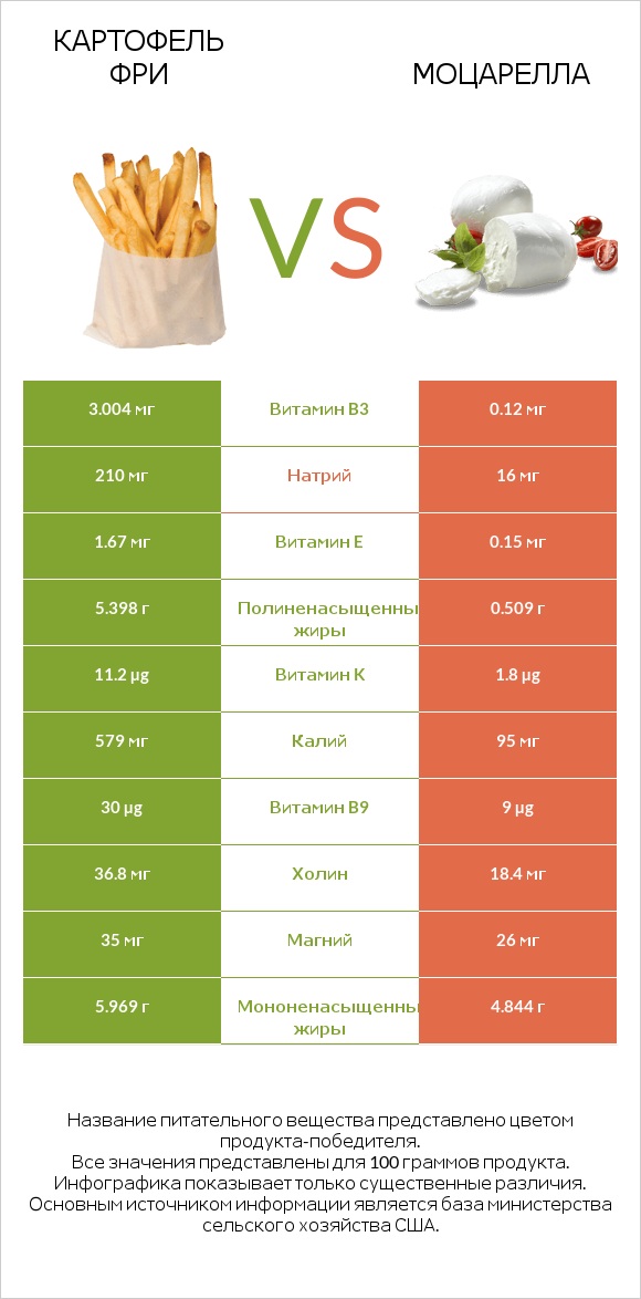Картофель фри vs Моцарелла infographic