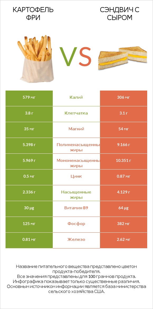 Картофель фри vs Сэндвич с сыром infographic