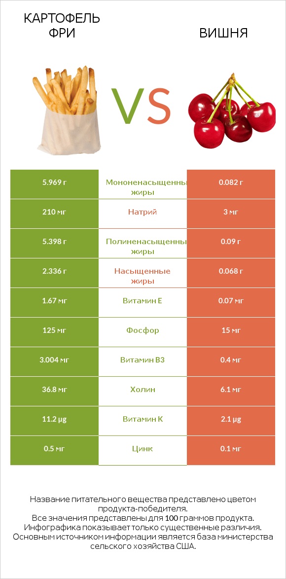 Картофель фри vs Вишня infographic