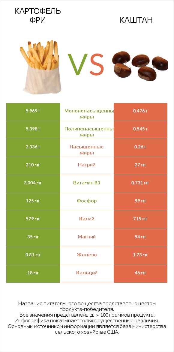 Картофель фри vs Каштан infographic