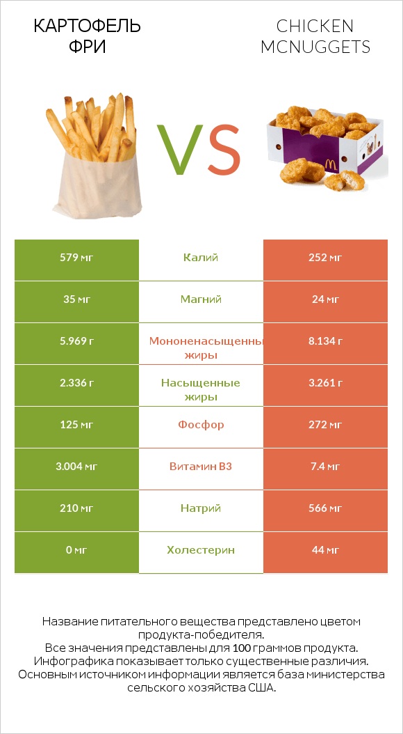 Картофель фри vs Chicken McNuggets infographic